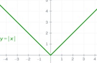 y=abs(x) grafikas