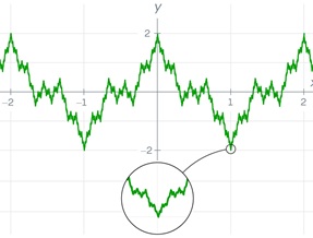 Vejertraso funkcijos grafikas